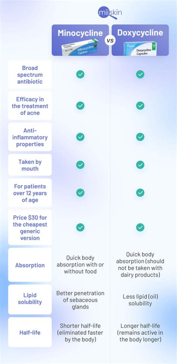 Do you have to take doxycycline exactly 12 hours apart?