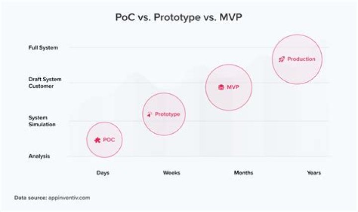 Do you need MVP ++ for SMP?
