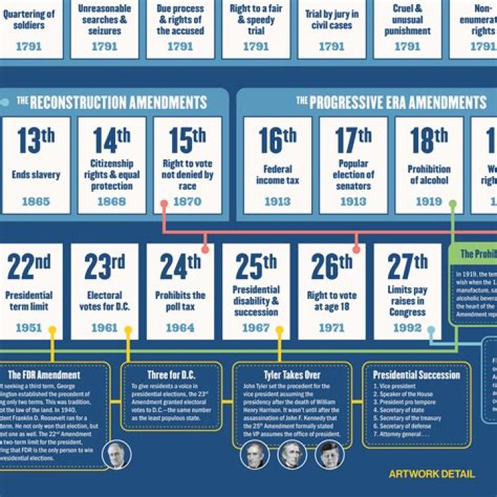 How many amendments are there in 2021?