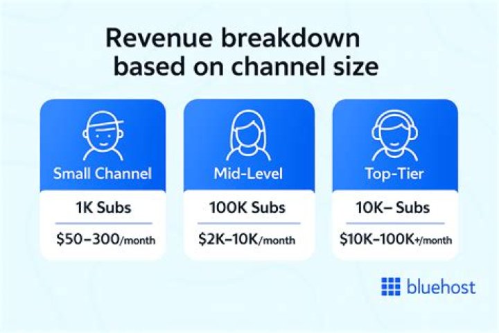 How much does a YouTuber with 5 million subscribers make?