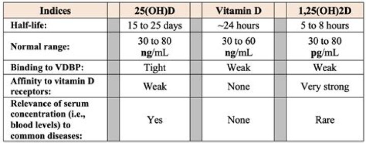 Is Vit d3 a blood thinner?