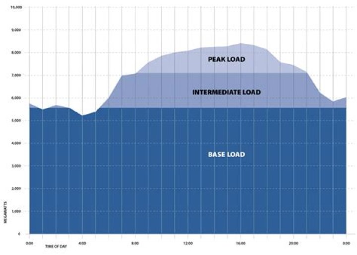 What is intermediate load?