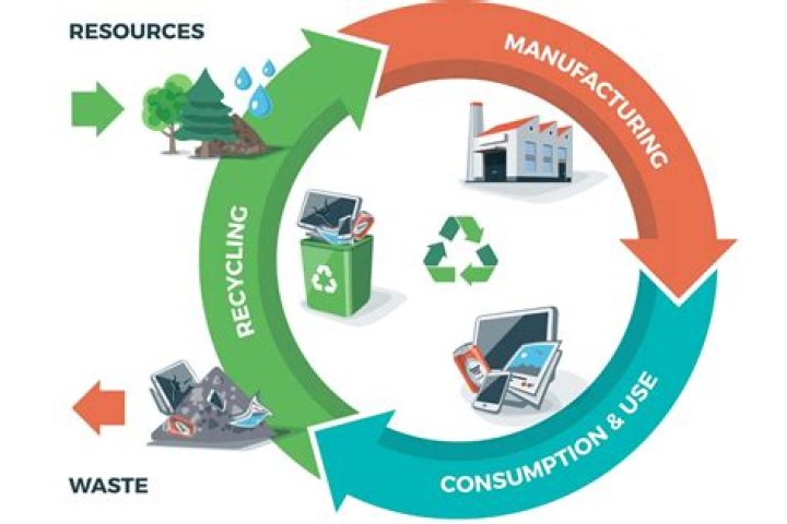 What is sustainable technology?