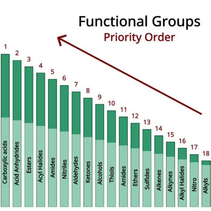 What is the order of priority testing Mcq?