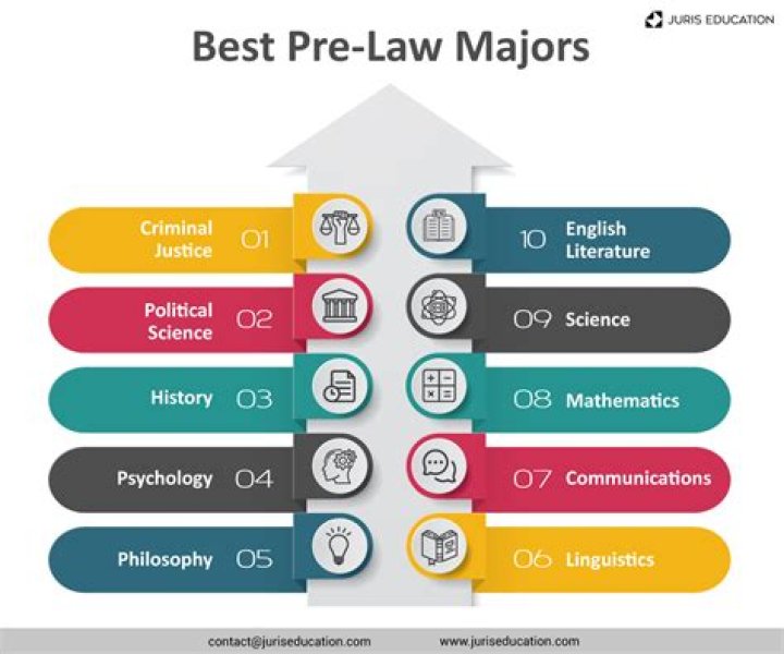 What major is best for FBI profiler?