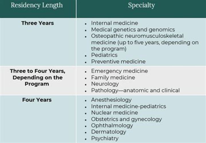 Whats the longest residency?