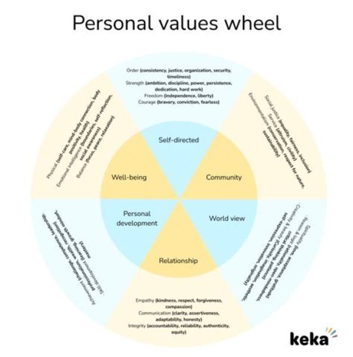 Where do a person's values come from?